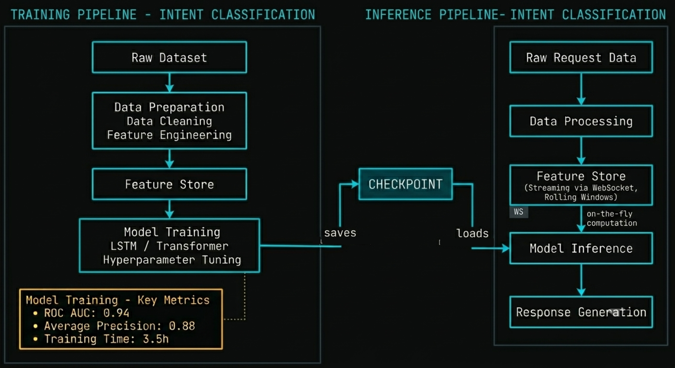 Intent classifier training and inference pipeline architecture