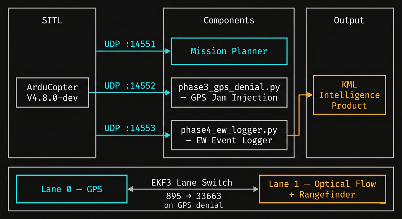 GPS-Denied system architecture: SITL components, UDP connections, and EKF3 lane switch diagram